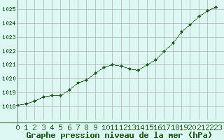 Courbe de la pression atmosphrique pour Auch (32)