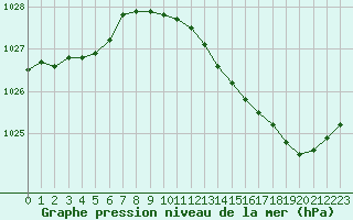 Courbe de la pression atmosphrique pour Romorantin (41)