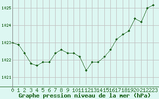 Courbe de la pression atmosphrique pour Aigle (Sw)