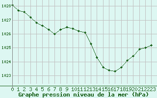 Courbe de la pression atmosphrique pour Blois (41)