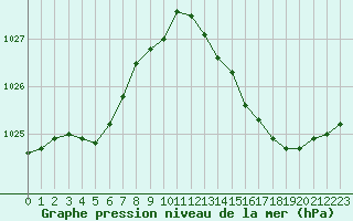 Courbe de la pression atmosphrique pour Bulson (08)