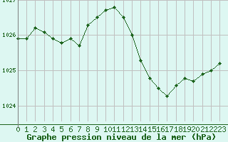 Courbe de la pression atmosphrique pour Dijon / Longvic (21)