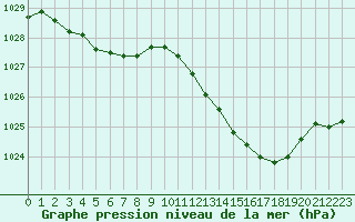 Courbe de la pression atmosphrique pour Romorantin (41)