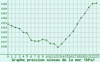 Courbe de la pression atmosphrique pour Plauen
