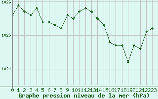Courbe de la pression atmosphrique pour Charleroi (Be)