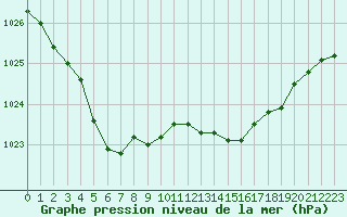 Courbe de la pression atmosphrique pour L