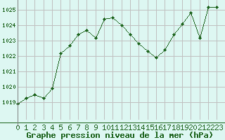 Courbe de la pression atmosphrique pour Calanda