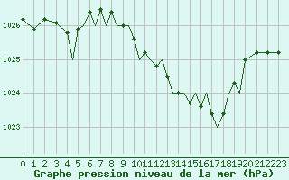 Courbe de la pression atmosphrique pour Baden Wurttemberg, Neuostheim