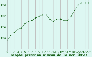 Courbe de la pression atmosphrique pour Michelstadt-Vielbrunn