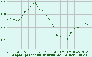 Courbe de la pression atmosphrique pour Hirsova