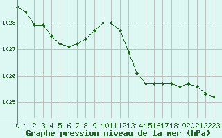 Courbe de la pression atmosphrique pour Pomrols (34)