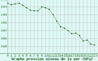 Courbe de la pression atmosphrique pour Herstmonceux (UK)