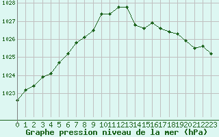 Courbe de la pression atmosphrique pour Lanvoc (29)