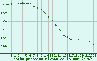 Courbe de la pression atmosphrique pour Vihti Maasoja