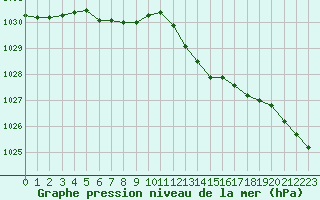 Courbe de la pression atmosphrique pour Abbeville (80)