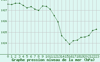 Courbe de la pression atmosphrique pour Sgur-le-Chteau (19)