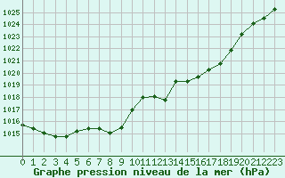 Courbe de la pression atmosphrique pour Lahr (All)