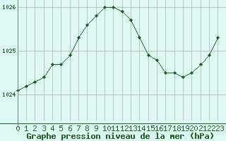 Courbe de la pression atmosphrique pour Anvers (Be)
