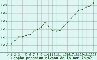 Courbe de la pression atmosphrique pour Pully-Lausanne (Sw)