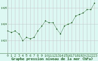 Courbe de la pression atmosphrique pour Retie (Be)