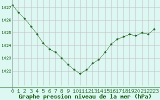 Courbe de la pression atmosphrique pour Salla Naruska