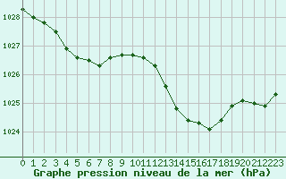 Courbe de la pression atmosphrique pour Sandillon (45)