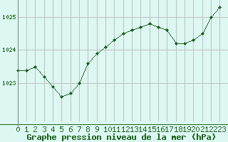 Courbe de la pression atmosphrique pour Saint-Igneuc (22)