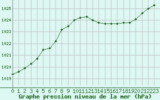 Courbe de la pression atmosphrique pour Tour-en-Sologne (41)