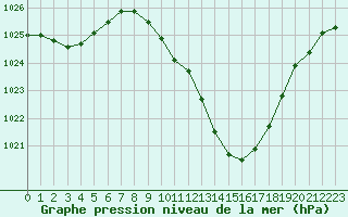 Courbe de la pression atmosphrique pour Locarno (Sw)