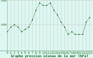 Courbe de la pression atmosphrique pour Boulaide (Lux)