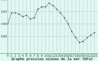 Courbe de la pression atmosphrique pour Bourges (18)