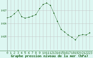 Courbe de la pression atmosphrique pour Sgur-le-Chteau (19)