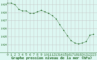 Courbe de la pression atmosphrique pour Mont-de-Marsan (40)