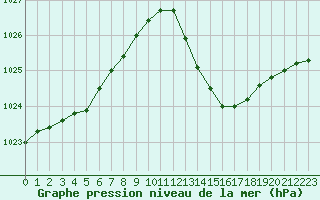 Courbe de la pression atmosphrique pour Luc-sur-Orbieu (11)