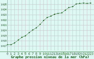 Courbe de la pression atmosphrique pour Deauville (14)
