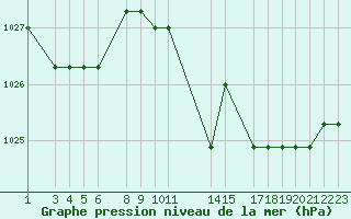 Courbe de la pression atmosphrique pour Marquise (62)