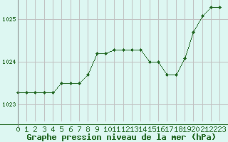 Courbe de la pression atmosphrique pour Grazzanise