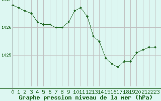 Courbe de la pression atmosphrique pour Jaunay-Clan / Futuroscope (86)