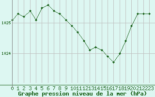 Courbe de la pression atmosphrique pour Shobdon