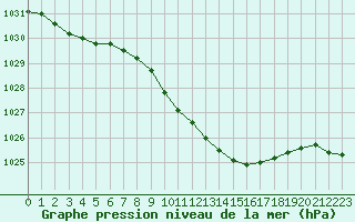 Courbe de la pression atmosphrique pour Malung A