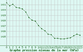 Courbe de la pression atmosphrique pour Porkalompolo