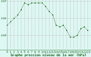 Courbe de la pression atmosphrique pour Lahr (All)