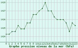 Courbe de la pression atmosphrique pour Colmar-Ouest (68)