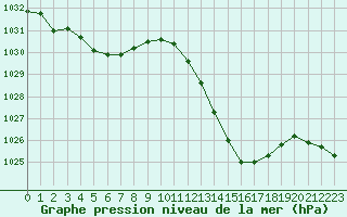 Courbe de la pression atmosphrique pour Mont-de-Marsan (40)