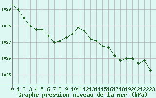 Courbe de la pression atmosphrique pour Laqueuille (63)