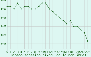 Courbe de la pression atmosphrique pour Rethel (08)