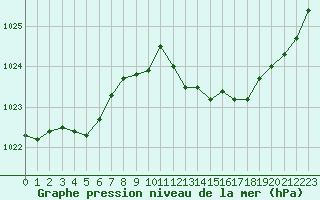 Courbe de la pression atmosphrique pour Rodez (12)