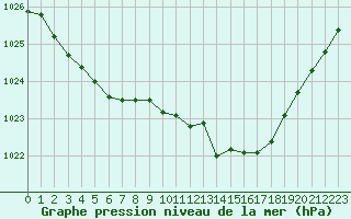 Courbe de la pression atmosphrique pour Chlons-en-Champagne (51)