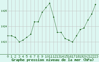 Courbe de la pression atmosphrique pour Pertuis - Le Farigoulier (84)