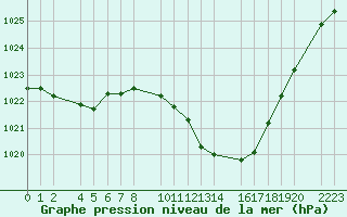 Courbe de la pression atmosphrique pour Bujarraloz